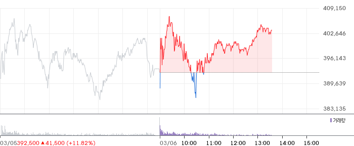 삼성SDI 일봉 차트