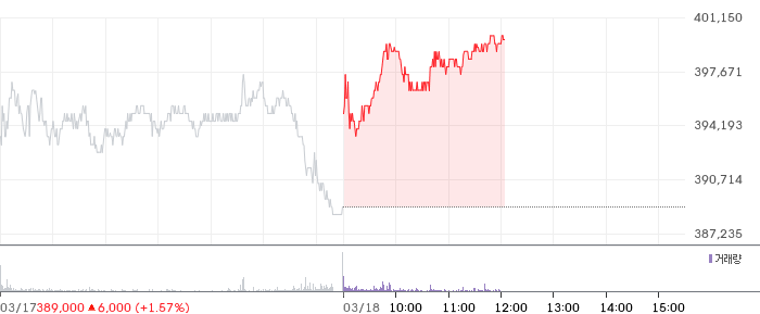 삼성SDI 일봉 차트