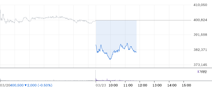 삼성SDI 일봉 차트