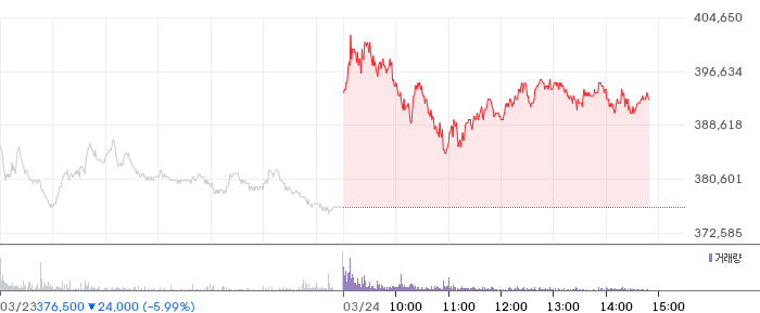 삼성SDI 일봉 차트
