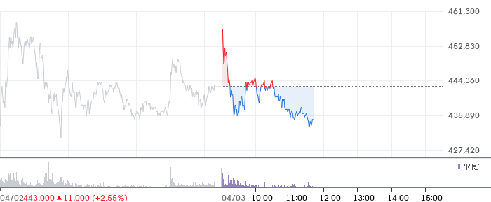 삼성SDI 일봉 차트