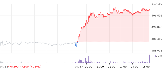 삼성SDI 일봉 차트