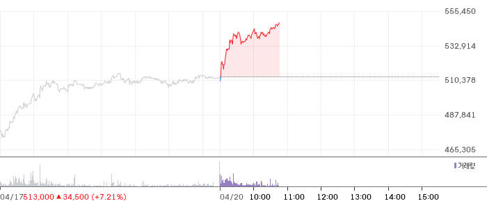 삼성SDI 일봉 차트