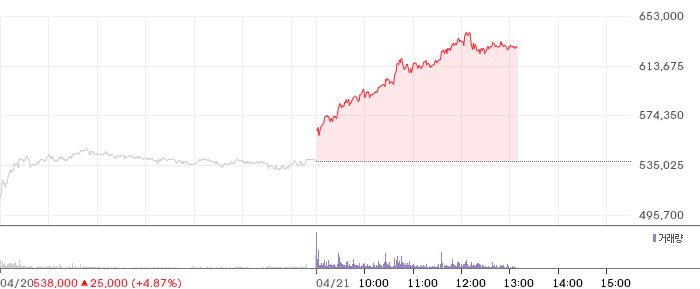 삼성SDI 일봉 차트