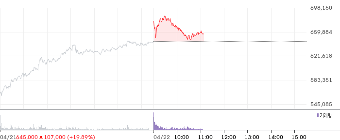 삼성SDI 일봉 차트