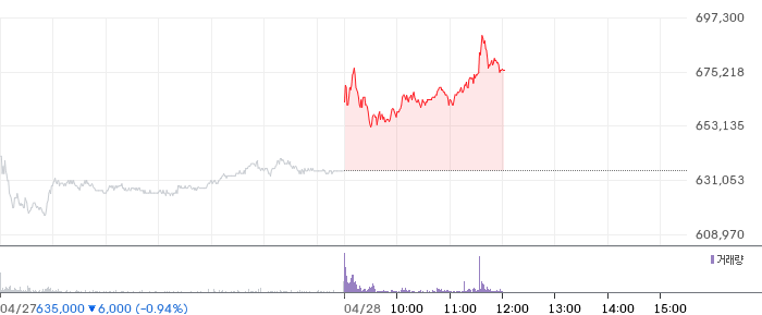 삼성SDI 일봉 차트