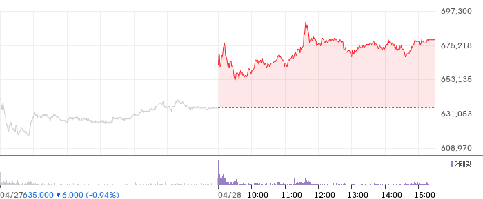 삼성SDI 일봉 차트