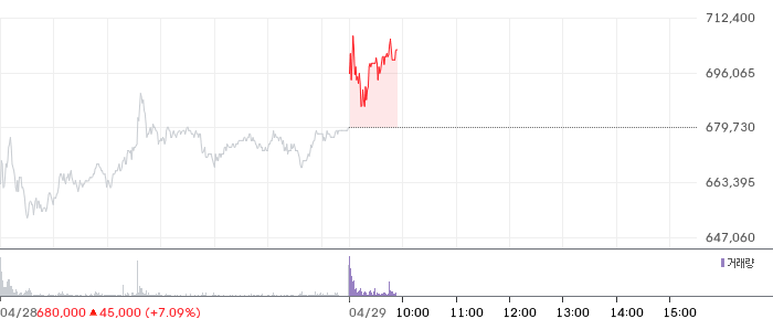 삼성SDI 일봉 차트