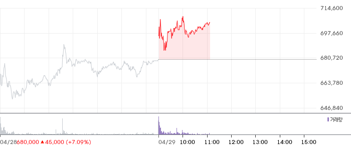 삼성SDI 일봉 차트
