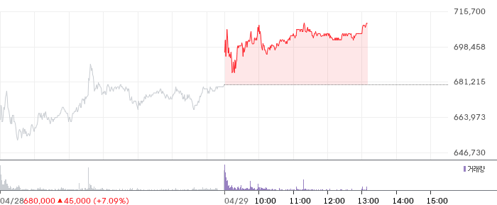 삼성SDI 일봉 차트