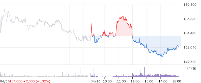 대한유화 일봉 차트