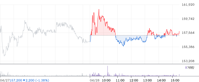 대한유화 일봉 차트