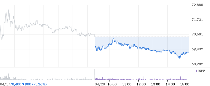 미래에셋증권 일봉 차트