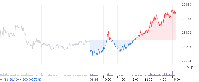 미래에셋증권 일봉 차트
