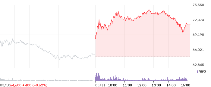 미래에셋증권 일봉 차트