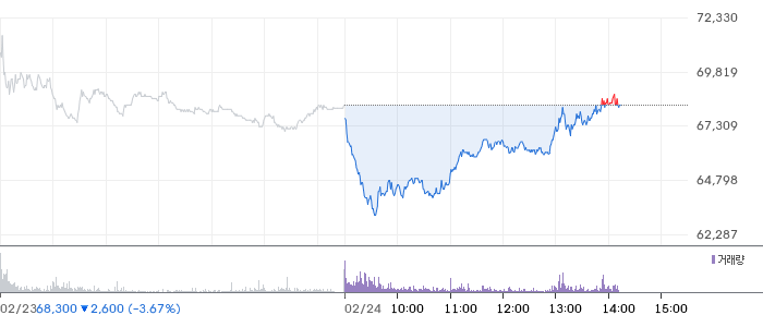 미래에셋증권 일봉 차트
