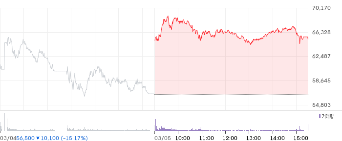미래에셋증권 일봉 차트