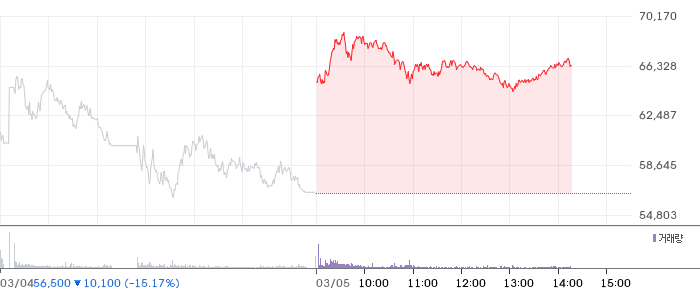 미래에셋증권 일봉 차트