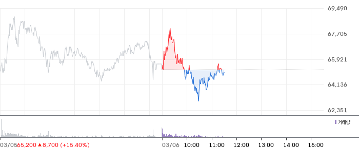 미래에셋증권 일봉 차트
