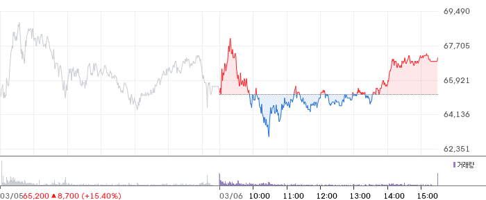 미래에셋증권 일봉 차트