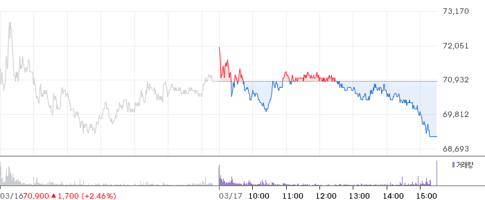 미래에셋증권 일봉 차트