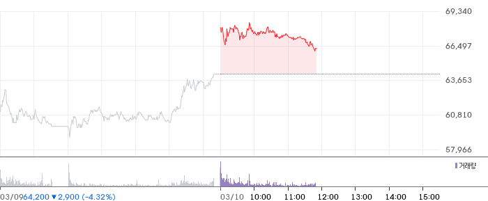 미래에셋증권 일봉 차트