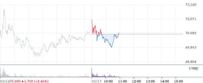 미래에셋증권 일봉 차트