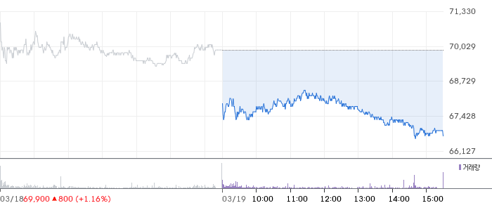 미래에셋증권 일봉 차트