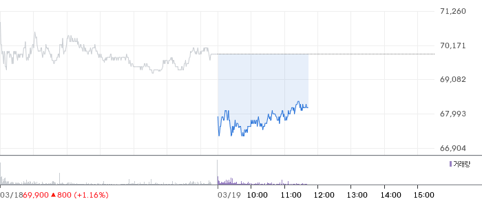 미래에셋증권 일봉 차트