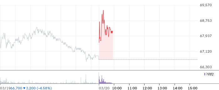 미래에셋증권 일봉 차트
