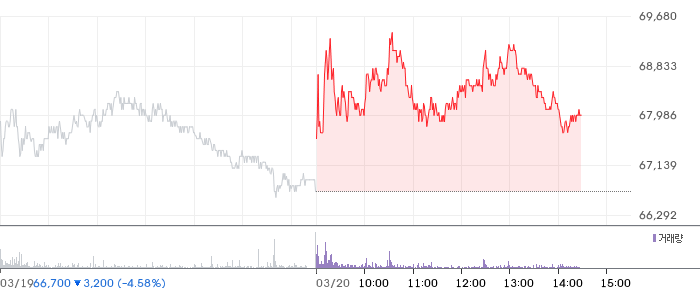 미래에셋증권 일봉 차트