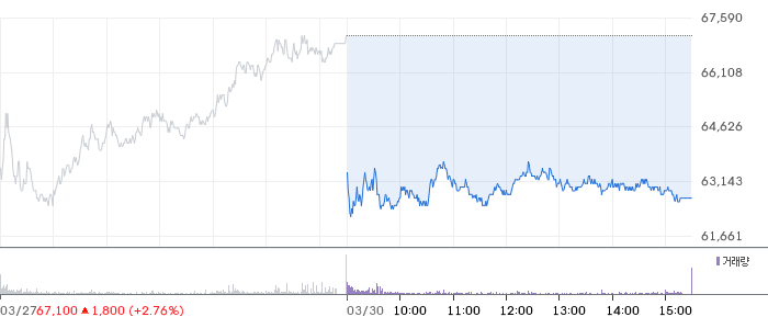 미래에셋증권 일봉 차트