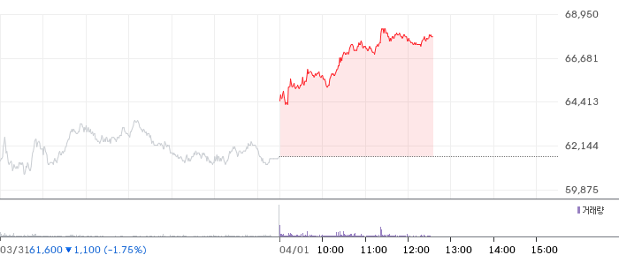 미래에셋증권 일봉 차트