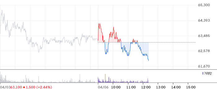 미래에셋증권 일봉 차트