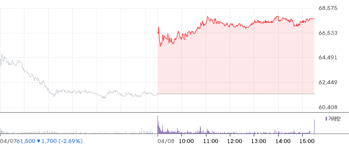 미래에셋증권 일봉 차트