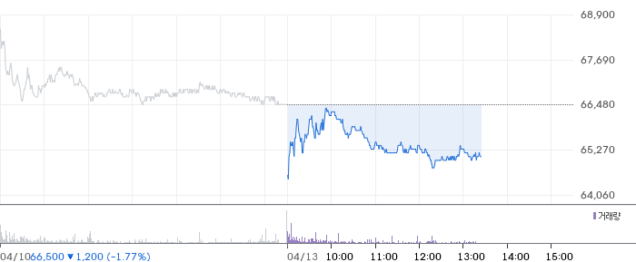 미래에셋증권 일봉 차트