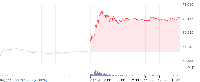미래에셋증권 일봉 차트