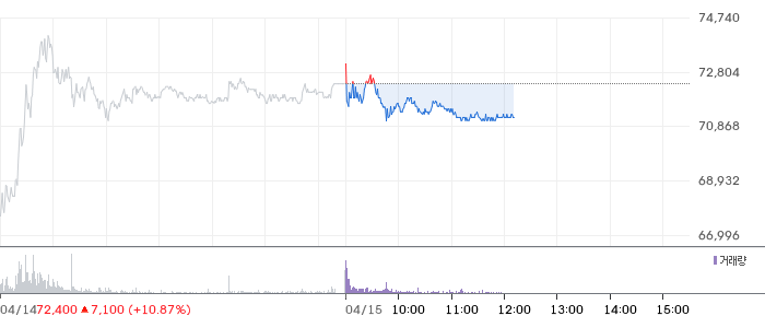 미래에셋증권 일봉 차트