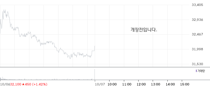 미래에셋증권 일봉 차트
