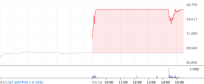 DN오토모티브 일봉 차트