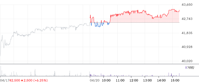국도화학 일봉 차트