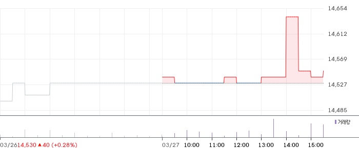 대동전자 일봉 차트