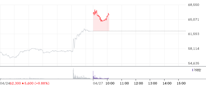 호텔신라 일봉 차트