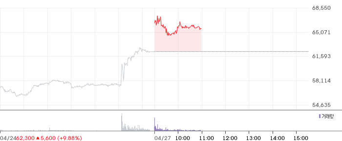 호텔신라 일봉 차트