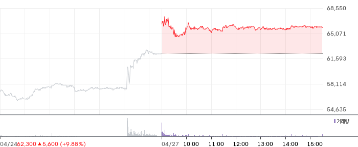 호텔신라 일봉 차트