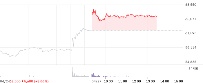 호텔신라 일봉 차트