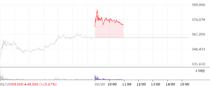 삼성전기 일봉 차트
