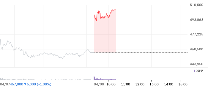 삼성전기 일봉 차트