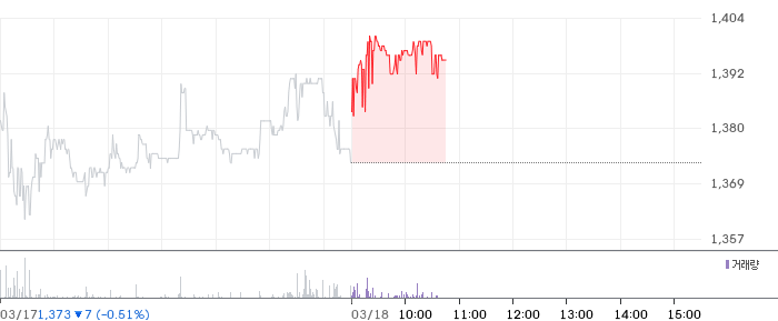 신원 일봉 차트