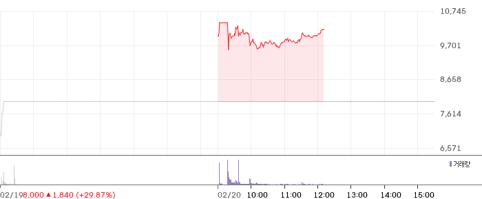 광동제약 일봉 차트